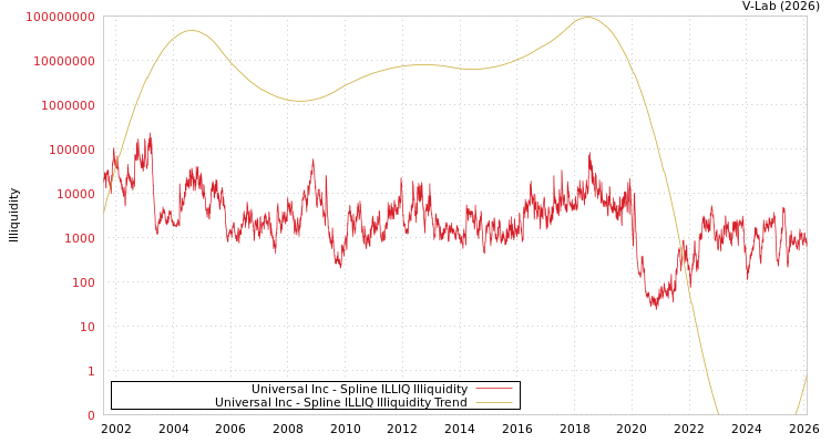 graph of Universal Inc ILLIQ-SMEM