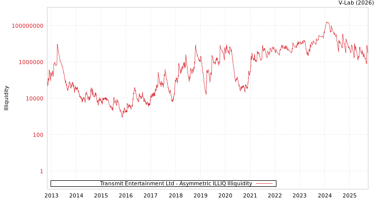 graph of Transmit Entertainment Ltd ILLIQ-AMEM