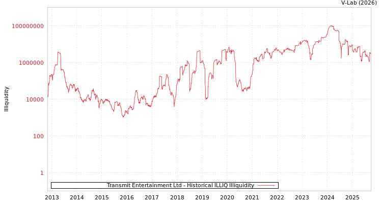 graph of Transmit Entertainment Ltd ILLIQ-HIST