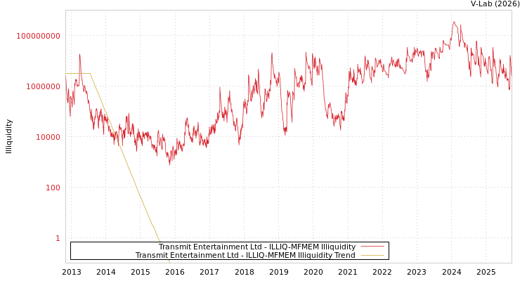graph of Transmit Entertainment Ltd ILLIQ-MFMEM
