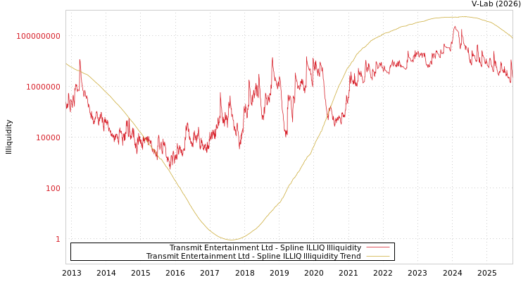 graph of Transmit Entertainment Ltd ILLIQ-SMEM