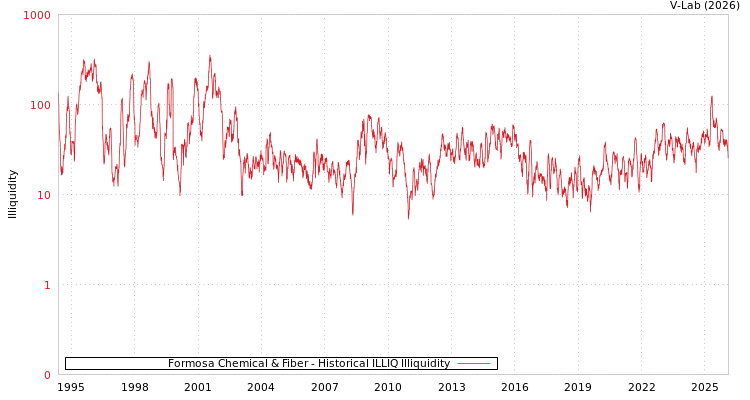 graph of Formosa Chemical & Fiber ILLIQ-HIST