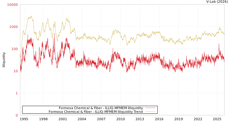 graph of Formosa Chemical & Fiber ILLIQ-MFMEM