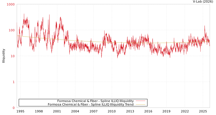 graph of Formosa Chemical & Fiber ILLIQ-SMEM