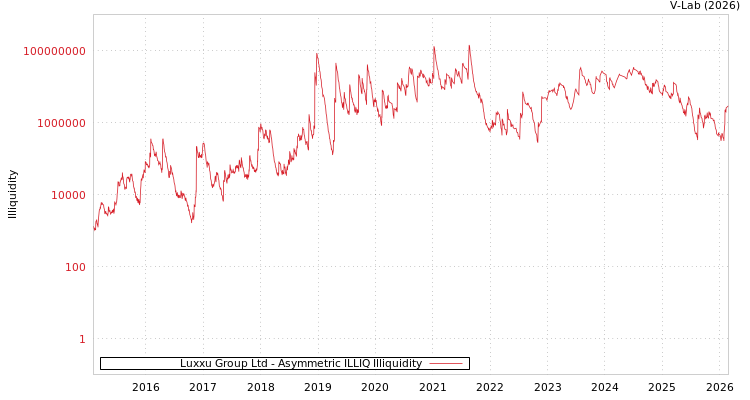 graph of Luxxu Group Ltd ILLIQ-AMEM