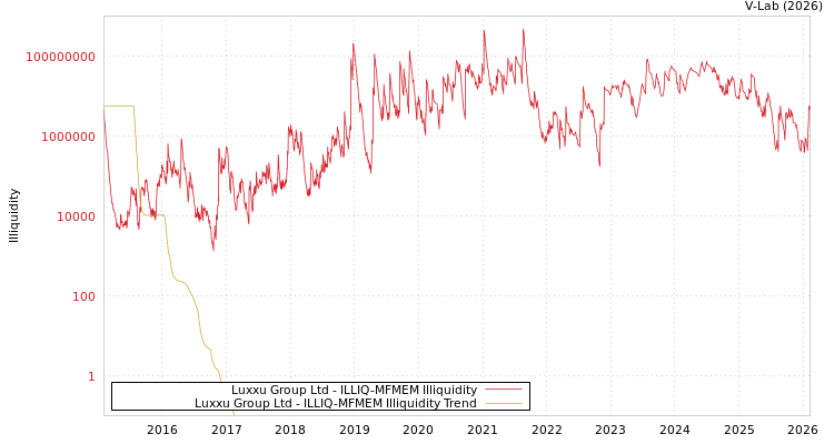 graph of Luxxu Group Ltd ILLIQ-MFMEM