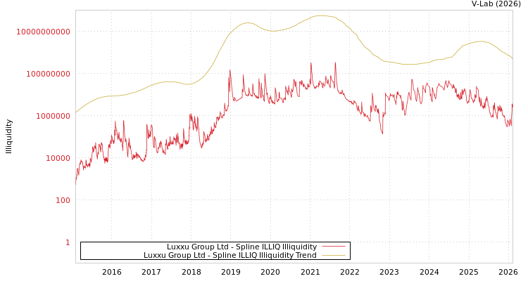 graph of Luxxu Group Ltd ILLIQ-SMEM