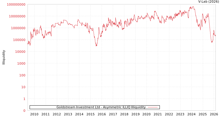 graph of Goldstream Investment Ltd ILLIQ-AMEM