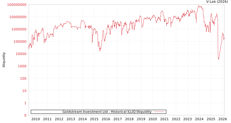graph of Goldstream Investment Ltd ILLIQ-HIST