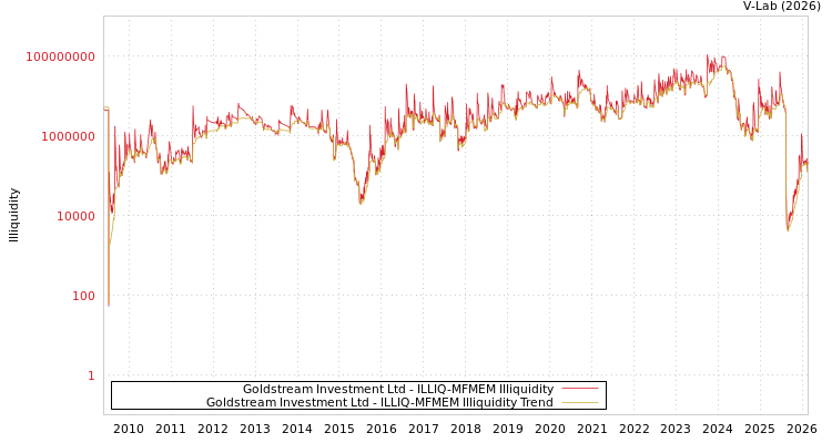 graph of Goldstream Investment Ltd ILLIQ-MFMEM