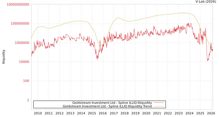 graph of Goldstream Investment Ltd ILLIQ-SMEM
