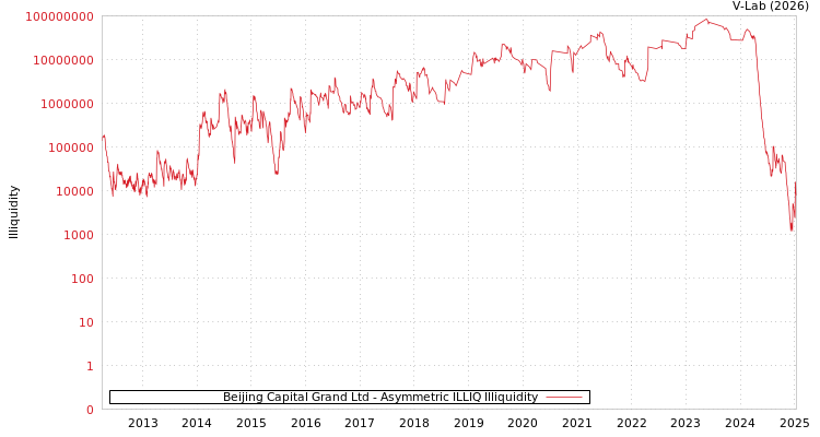 graph of Beijing Capital Grand Ltd ILLIQ-AMEM