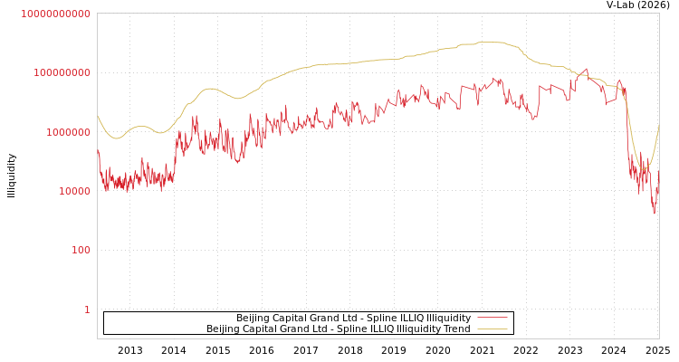 graph of Beijing Capital Grand Ltd ILLIQ-SMEM