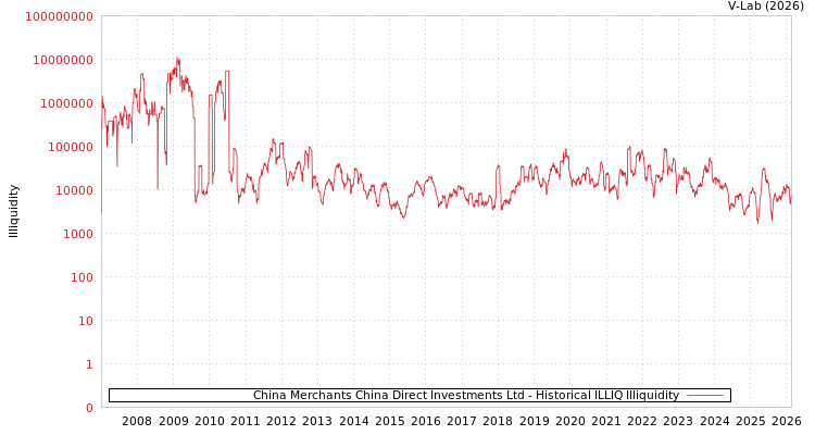 graph of China Merchants China Direct Investments Ltd ILLIQ-HIST