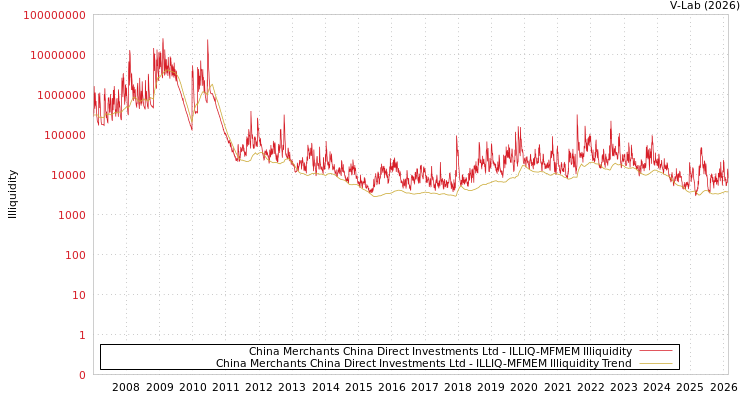 graph of China Merchants China Direct Investments Ltd ILLIQ-MFMEM