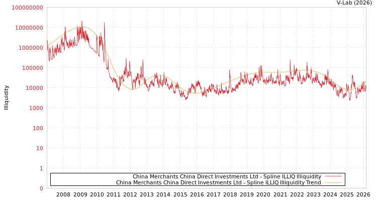 graph of China Merchants China Direct Investments Ltd ILLIQ-SMEM
