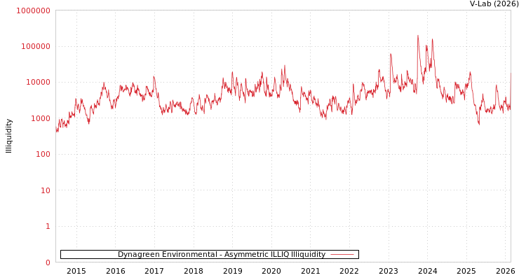 graph of Dynagreen Environmental ILLIQ-AMEM