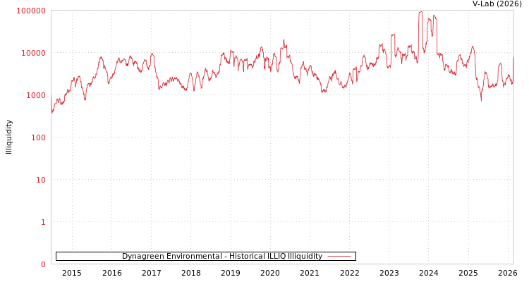 graph of Dynagreen Environmental ILLIQ-HIST