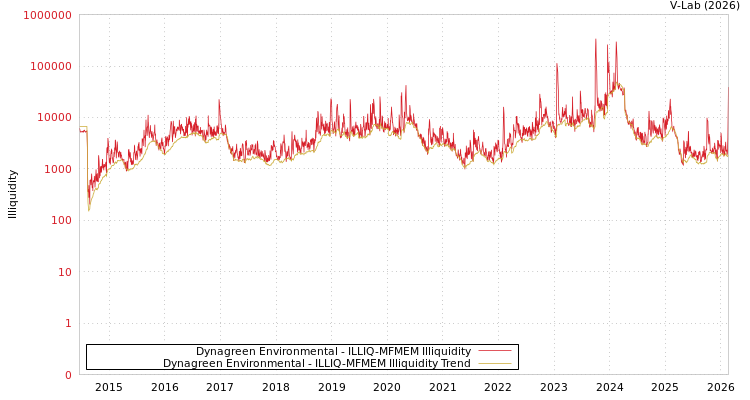 graph of Dynagreen Environmental ILLIQ-MFMEM