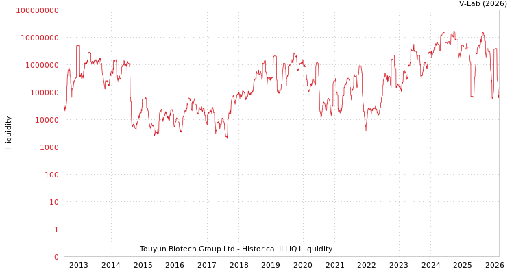 graph of Touyun Biotech Group Ltd ILLIQ-HIST