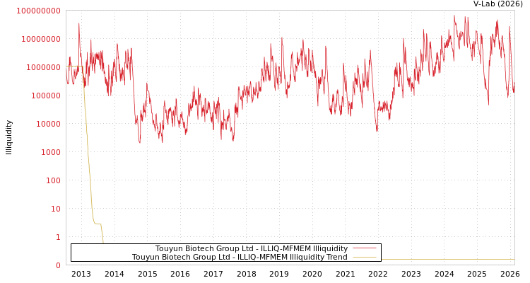 graph of Touyun Biotech Group Ltd ILLIQ-MFMEM