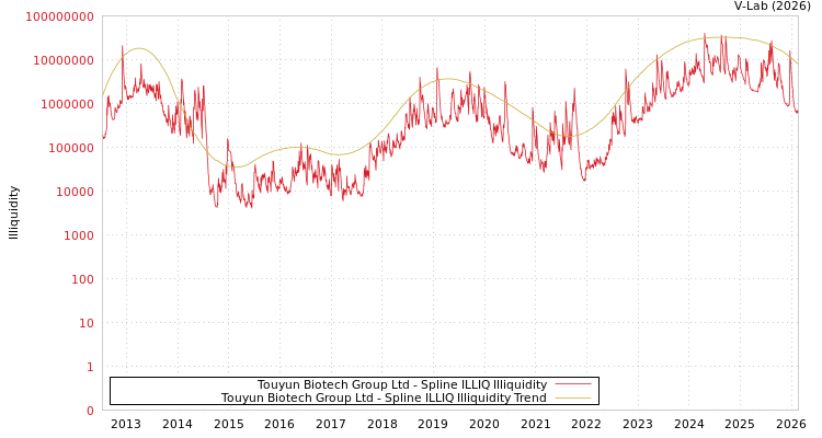 graph of Touyun Biotech Group Ltd ILLIQ-SMEM