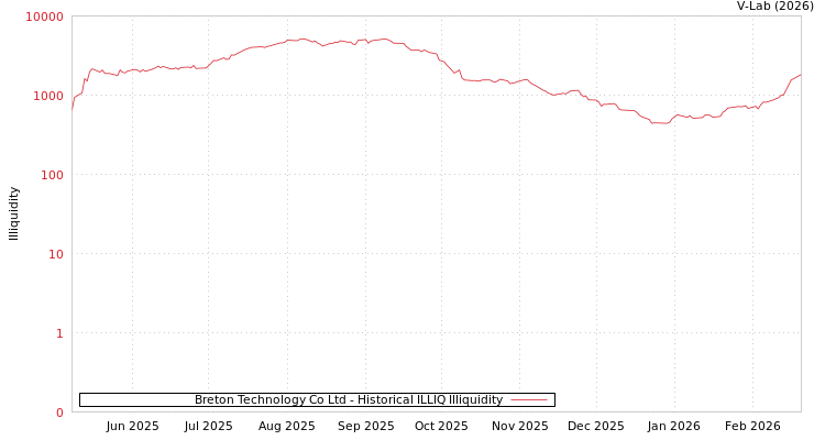 graph of Breton Technology Co Ltd ILLIQ-HIST