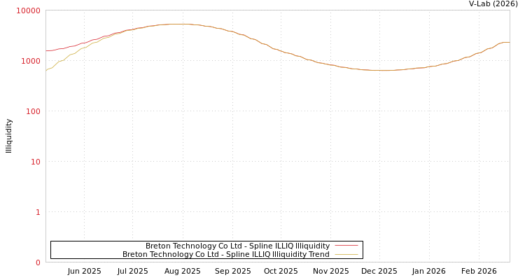 graph of Breton Technology Co Ltd ILLIQ-SMEM