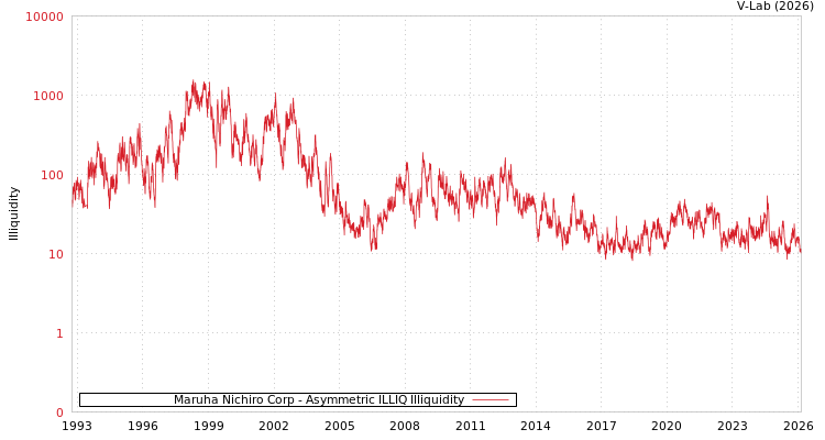 graph of Maruha Nichiro Corp ILLIQ-AMEM