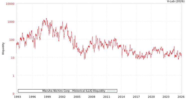 graph of Maruha Nichiro Corp ILLIQ-HIST
