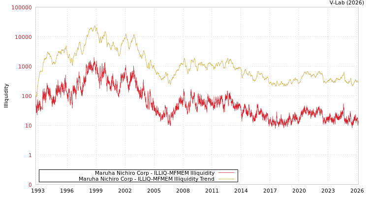 graph of Maruha Nichiro Corp ILLIQ-MFMEM