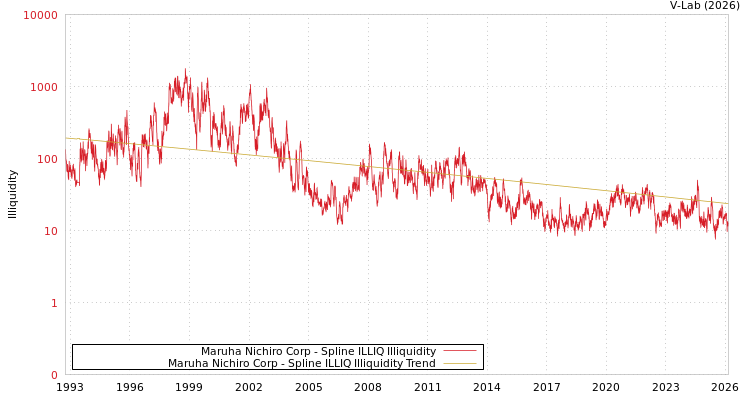 graph of Maruha Nichiro Corp ILLIQ-SMEM