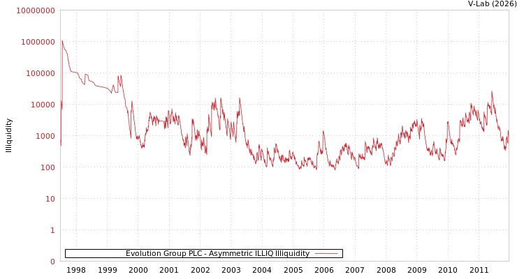 graph of Evolution Group PLC ILLIQ-AMEM