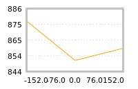 Impact of return on liquidity tomorrow