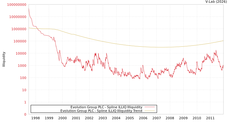 graph of Evolution Group PLC ILLIQ-SMEM