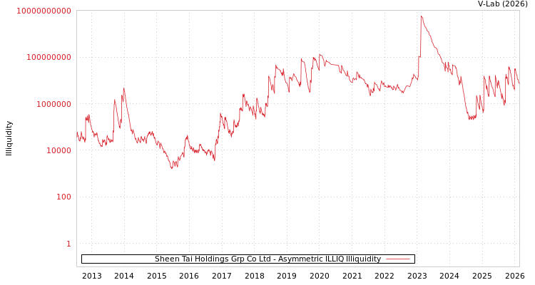 graph of Sheen Tai Holdings Grp Co Ltd ILLIQ-AMEM