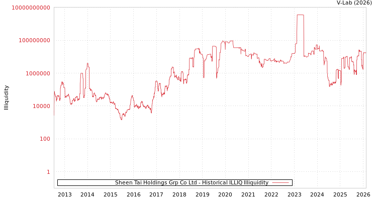 graph of Sheen Tai Holdings Grp Co Ltd ILLIQ-HIST