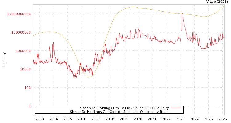 graph of Sheen Tai Holdings Grp Co Ltd ILLIQ-SMEM