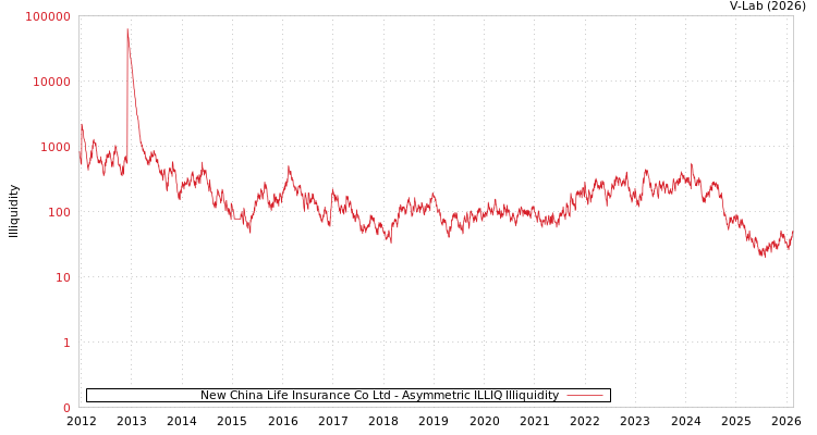 graph of New China Life Insurance Co Ltd ILLIQ-AMEM