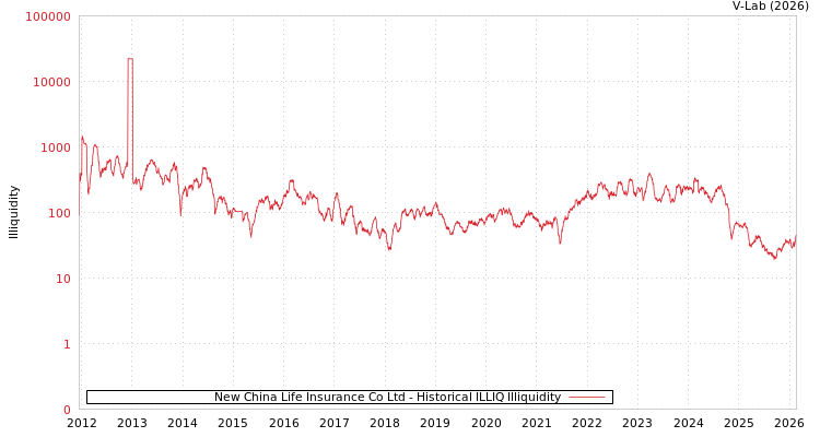 graph of New China Life Insurance Co Ltd ILLIQ-HIST