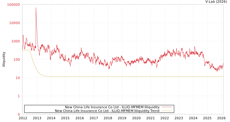 graph of New China Life Insurance Co Ltd ILLIQ-MFMEM