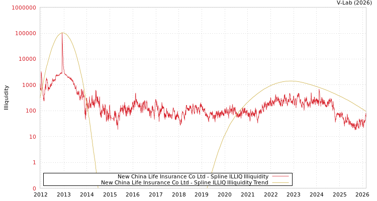 graph of New China Life Insurance Co Ltd ILLIQ-SMEM