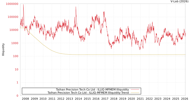 graph of Taihan Precision Tech Co Ltd ILLIQ-MFMEM