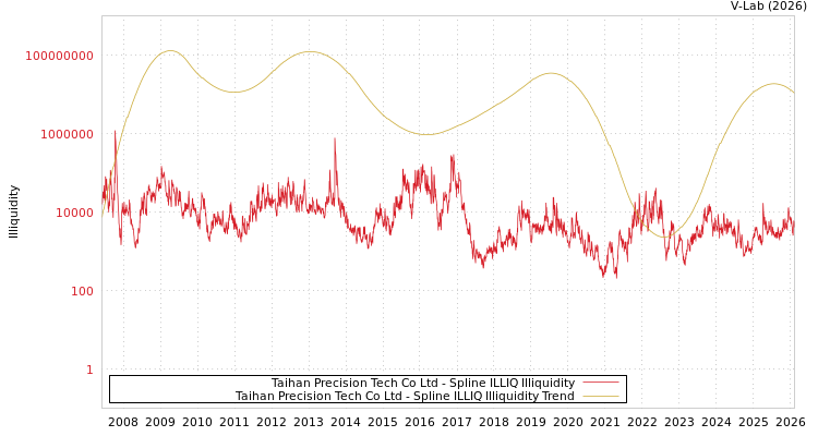 graph of Taihan Precision Tech Co Ltd ILLIQ-SMEM