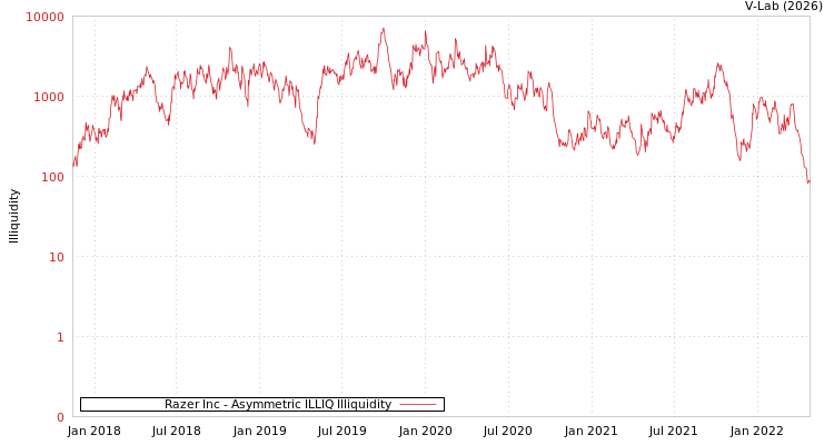graph of Razer Inc ILLIQ-AMEM