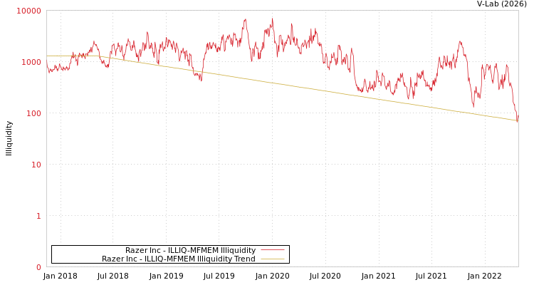 graph of Razer Inc ILLIQ-MFMEM