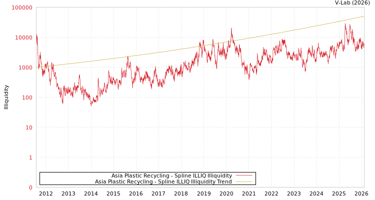graph of Asia Plastic Recycling ILLIQ-SMEM