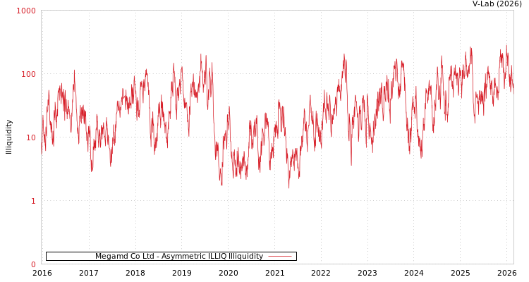 graph of Megamd Co Ltd ILLIQ-AMEM