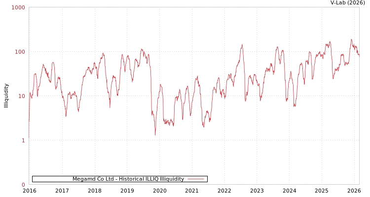 graph of Megamd Co Ltd ILLIQ-HIST