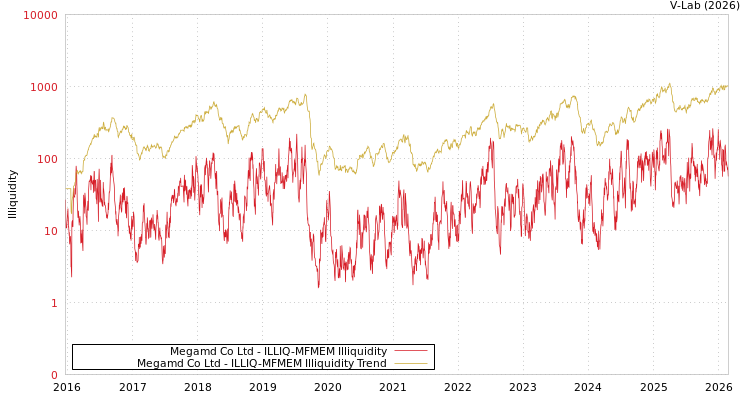 graph of Megamd Co Ltd ILLIQ-MFMEM